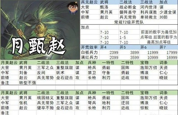 率土之滨开荒阵容搭配