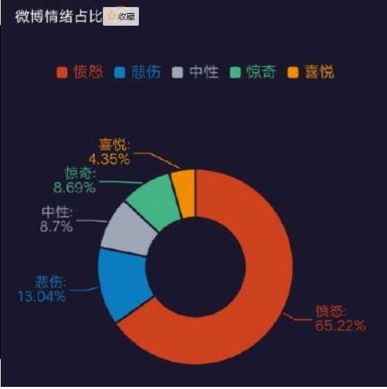 微博情绪占比查询