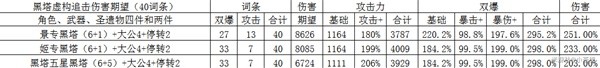 崩坏星穹铁道黑塔光锥怎么选 黑塔光锥最强搭配推荐图片2