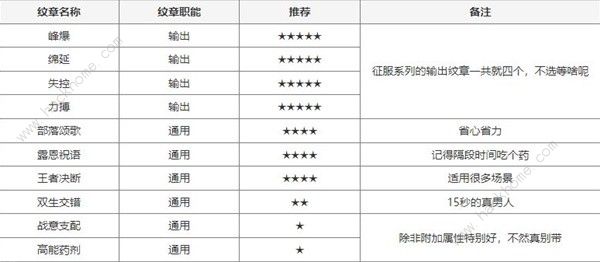 塔瑞斯世界输出铭石与纹章搭配攻略 铭石纹章怎么选图片1