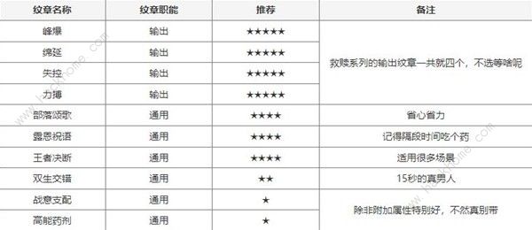 塔瑞斯世界输出铭石与纹章搭配攻略 铭石纹章怎么选图片3