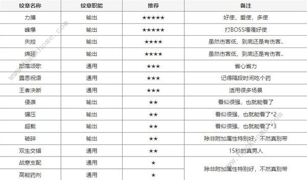 塔瑞斯世界输出铭石与纹章搭配攻略 铭石纹章怎么选图片2