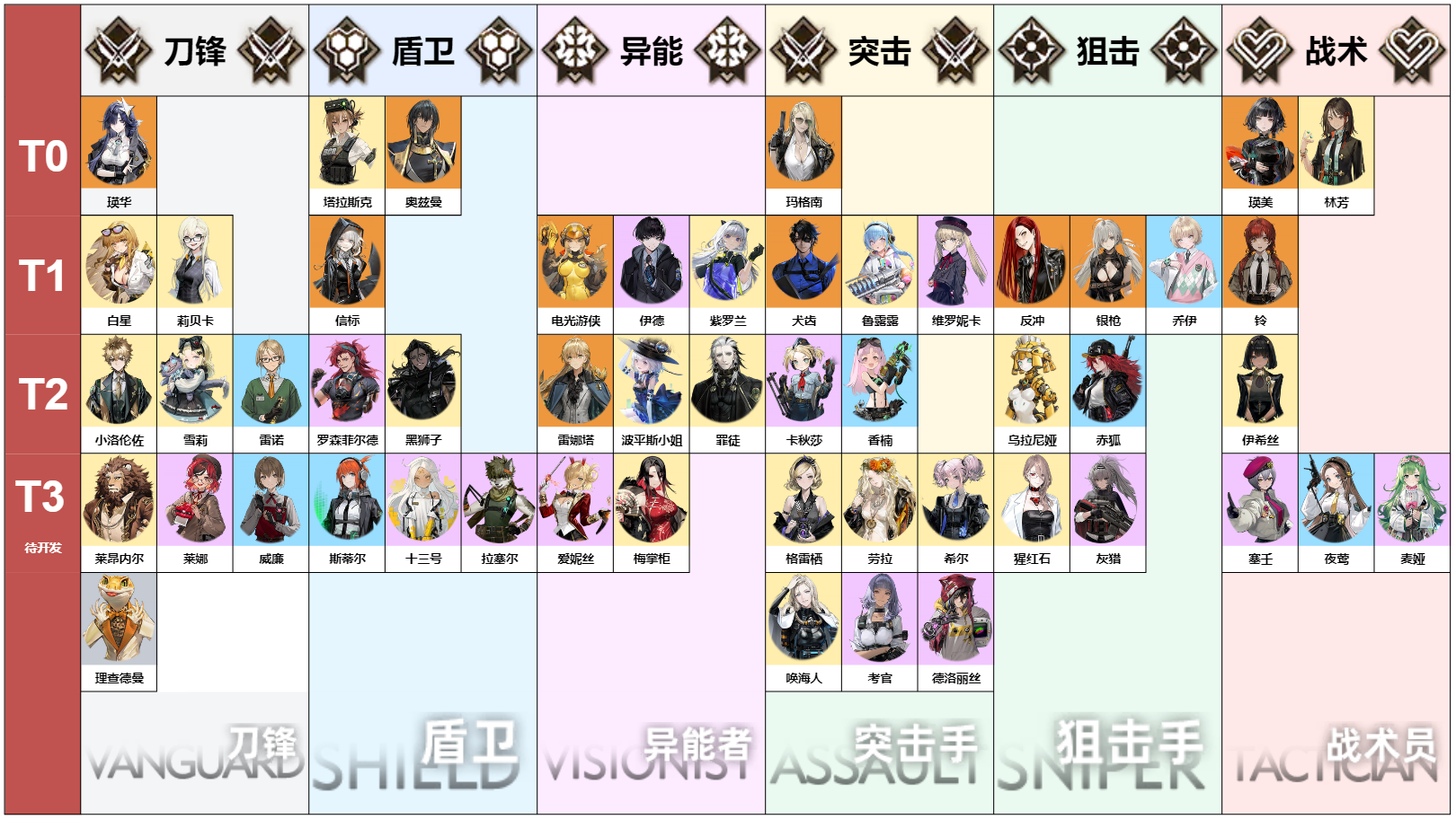 异象回声角色强度榜