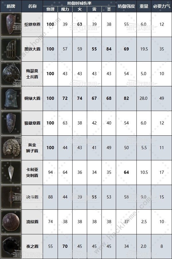 艾尔登法环DLC全盾牌属性一览 DLC哪些盾牌强力图片1