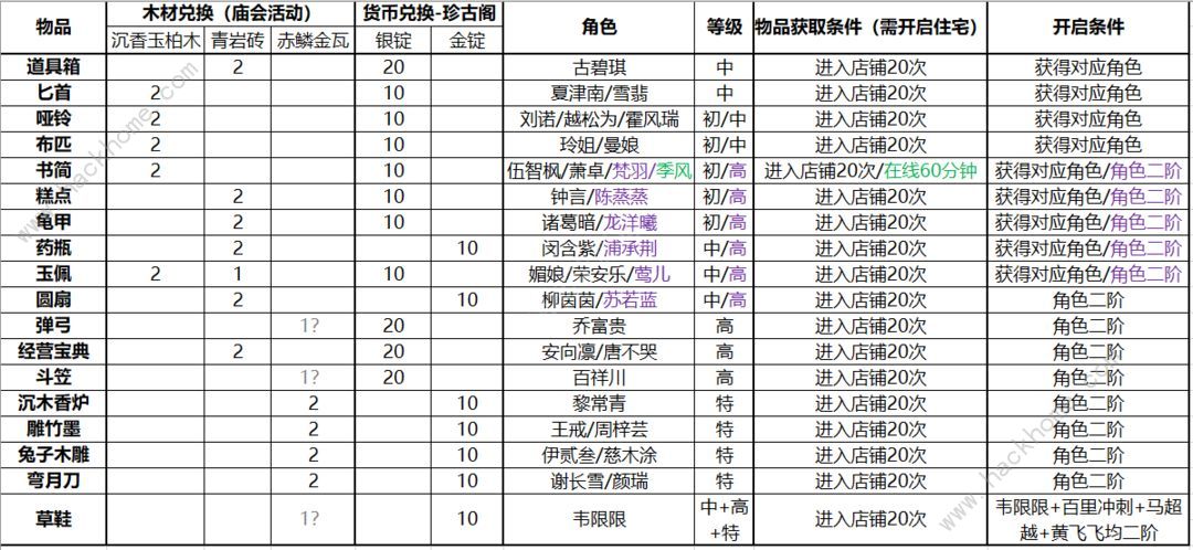 竹马胭脂铺庙会角色产出换什么好 庙会珍古阁兑换表一览图片2