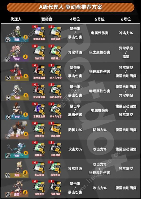 绝区零全角色驱动盘搭配推荐 所有角色驱动盘最佳组合攻略图片4