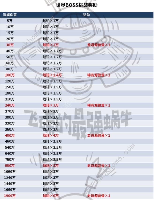 最强蜗牛异兽狂潮怎么打 异兽狂潮打法奖励详解[多图]图片2