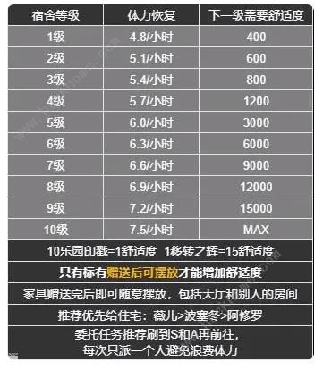 深空之眼游园街攻略 游园街宿舍入驻及发展技巧[多图]图片1