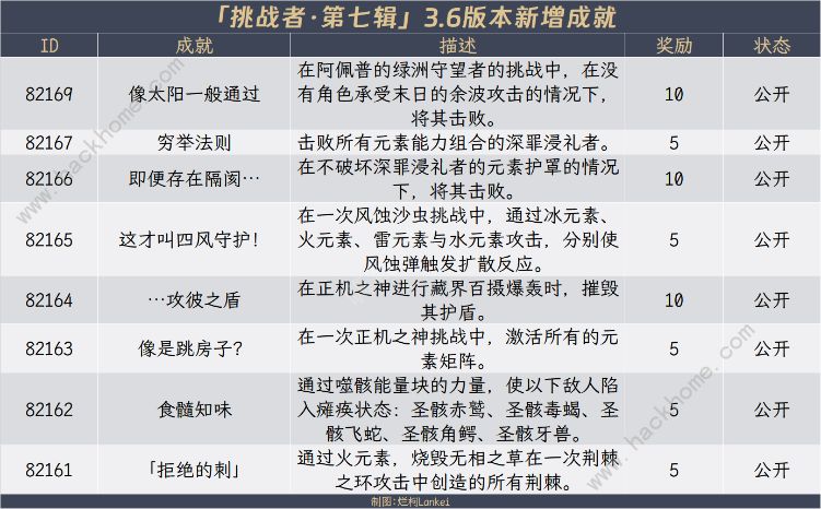 原神3.6成就得多少原石 3.6版本成就原石奖励总汇[多图]图片3