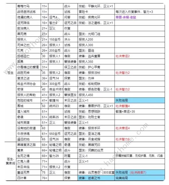 我把勇者人生活成了肉鸽仁者治世结局攻略 仁者治世全结局解锁总汇[多图]图片2