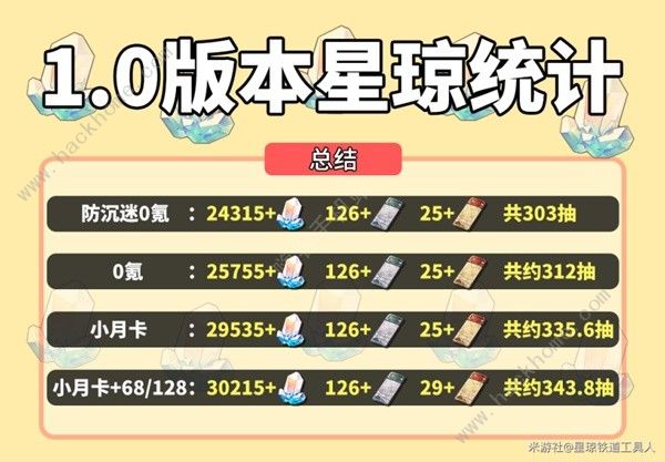 崩坏星穹铁道1.0版本星琼收集总汇 1.0版本刻获得多少星琼[多图]图片1