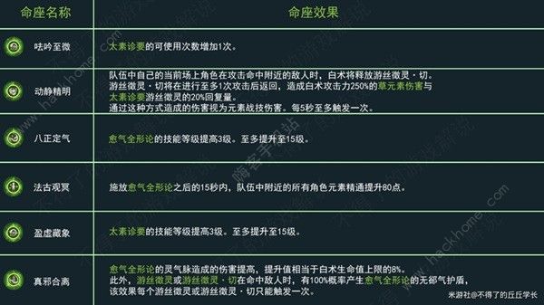 原神白术超详细攻略 白术天赋技能圣遗物搭配及配队技巧[多图]图片6