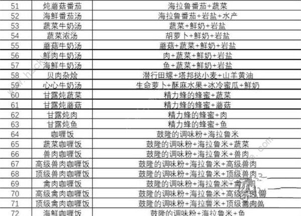 王国之泪食谱大全 最新食谱配方公式总汇[多图]图片8