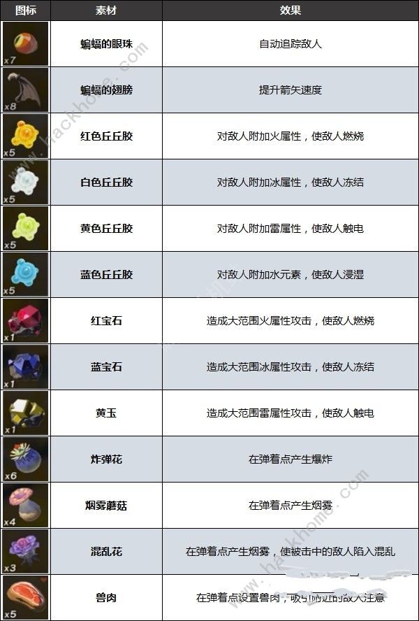 王国之泪弓箭怎么组合 最强弓箭合成攻略[多图]图片4