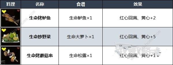 王国之泪哪些料理好用 实用料理配方推荐[多图]图片2